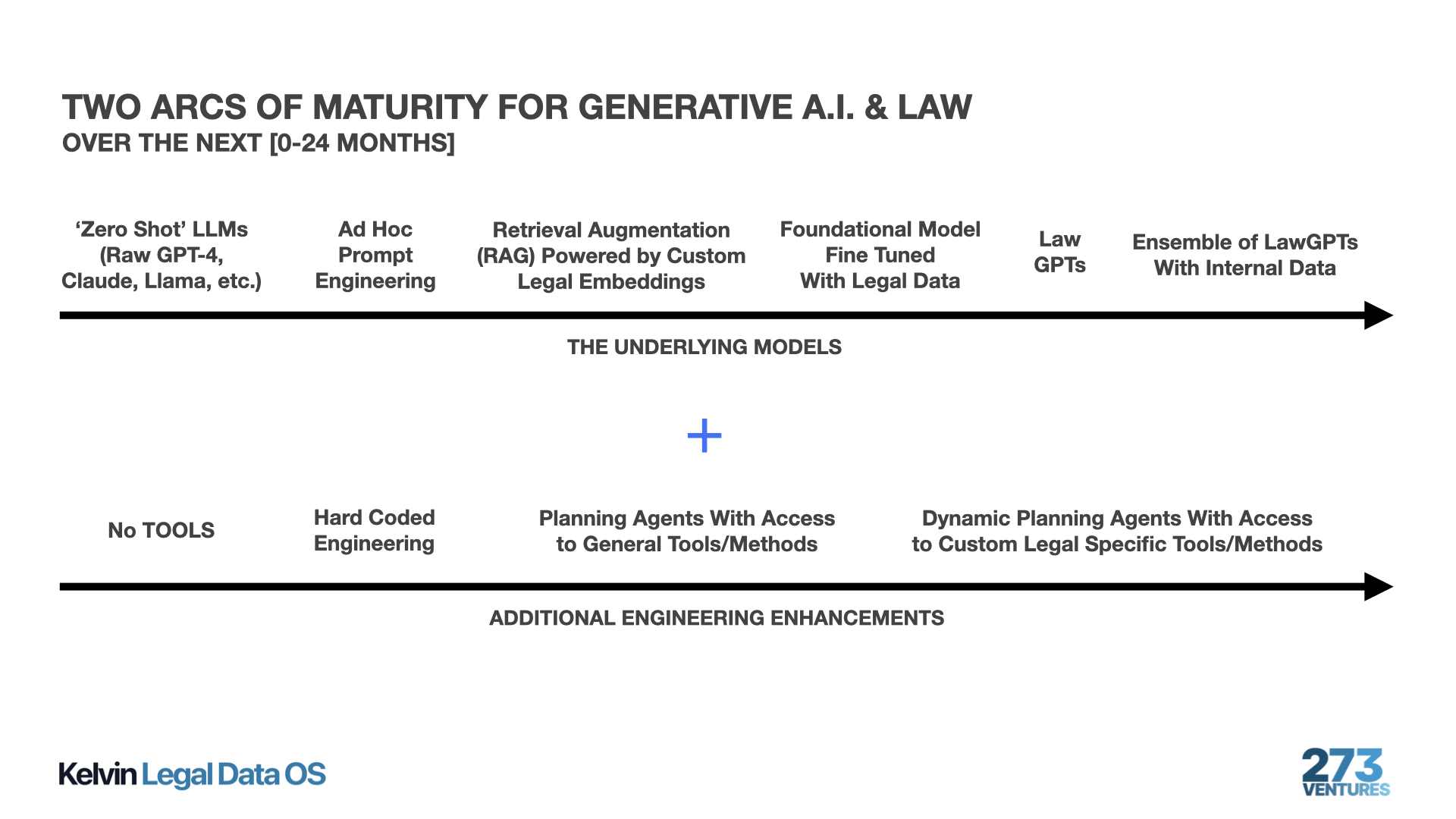 Two Arcs of Maturity
