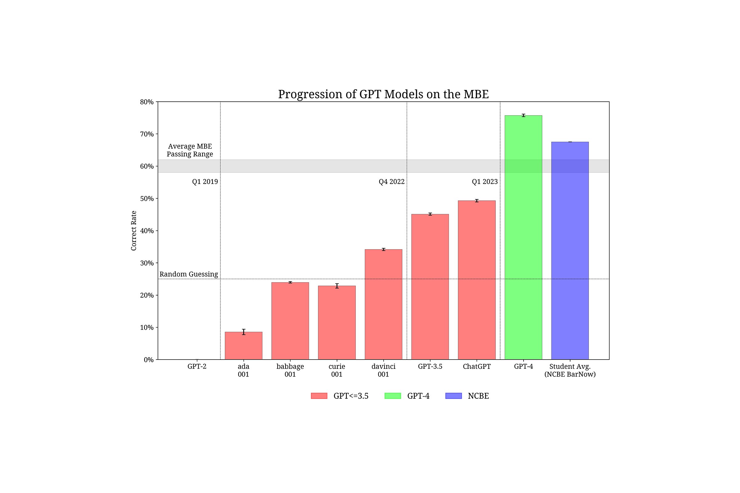 Collaboration with OpenAI and Casetext to evaluate GPT-4's performance on the UBE