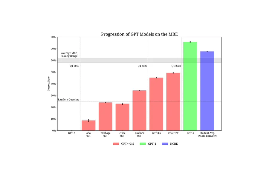 Collaboration with OpenAI and Casetext to evaluate GPT-4's performance on the UBE