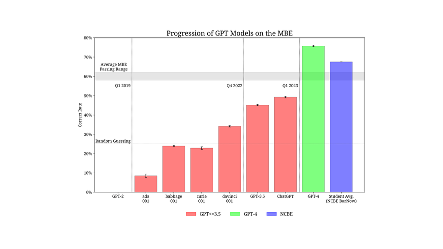 Collaboration with OpenAI and Casetext to evaluate GPT-4's performance on the UBE