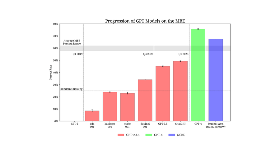 273 Publishes Groundbreaking GPT-4 Bar Exam Study