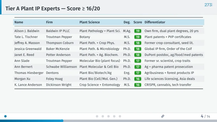 How Kelvin Legal Intelligence helps companies and firms find niche experts — from plant patent litigators to M&A associates — across nearly 300,000 attorneys and growing.