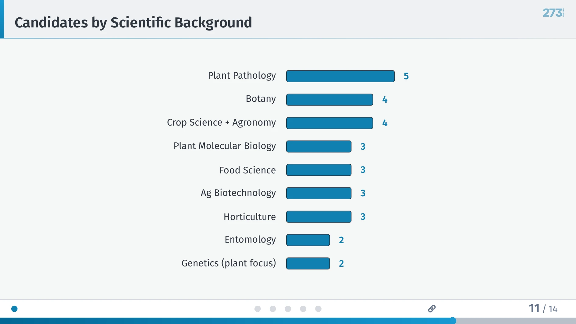 Candidates broken down by scientific background — from plant pathology to entomology
