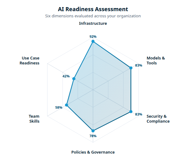 AI Readiness Assessment radar chart showing six dimensions: Infrastructure at 92%, Models and Tools at 83%, Security and Compliance at 83%, Policies and Governance at 78%, Team Skills at 58%, and Use Case Readiness at 42%