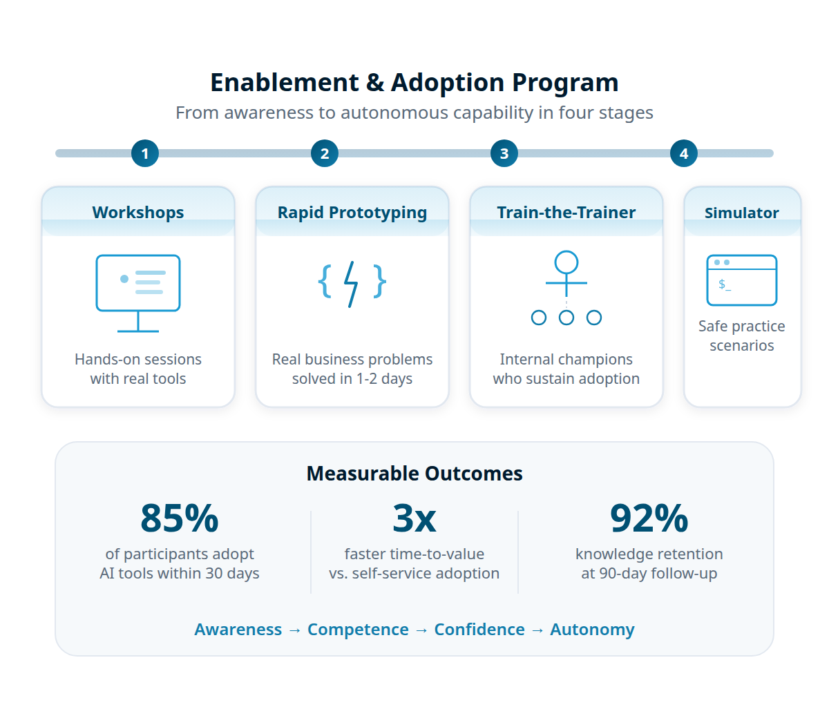 Enablement and Adoption Program showing four stages: Workshops, Rapid Prototyping, Train-the-Trainer, and Simulator, with measurable outcomes including 85% tool adoption within 30 days, 3x faster time-to-value, and 92% knowledge retention at 90-day follow-up