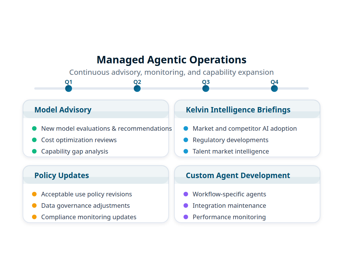 Managed Agentic Operations dashboard showing quarterly timeline with four service areas: Model Advisory, Kelvin Intelligence Briefings, Policy Updates, and Custom Agent Development, with retainer value increasing over four quarters from Foundation through Optimization