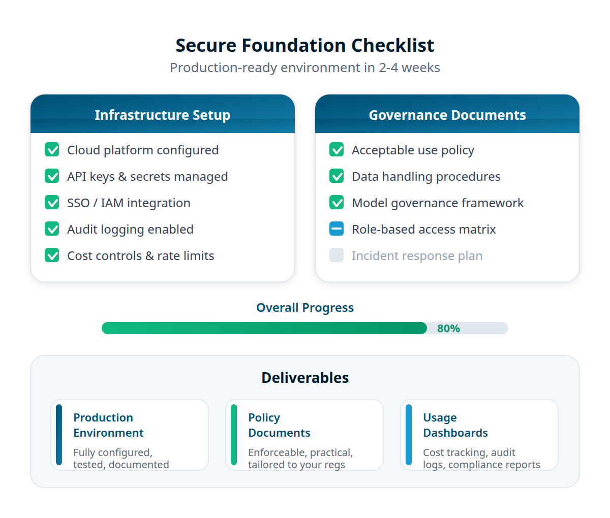 Secure Foundation Checklist showing infrastructure setup items (cloud platform, API keys, SSO, audit logging, cost controls) and governance documents (acceptable use policy, data handling, model governance, access matrix), with 80% overall progress and three deliverables: production environment, policy documents, and usage dashboards