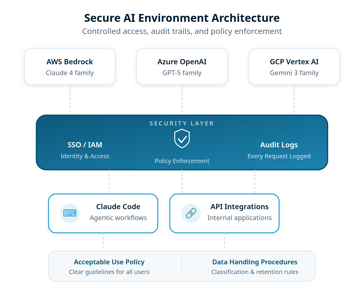Secure AI Environment Architecture showing cloud providers (AWS Bedrock, Azure OpenAI, GCP Vertex AI) connected through a security layer with SSO, policy enforcement, and audit logging to internal tools like Claude Code and API integrations