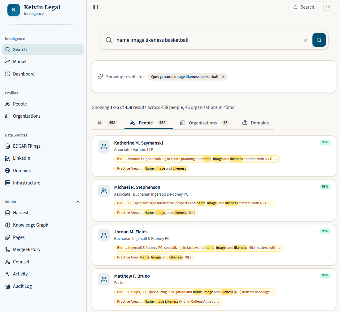 Kelvin Legal Intelligence search results for attorneys practicing name, image, and likeness law in basketball